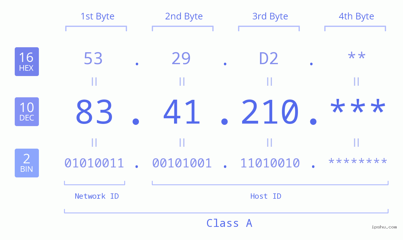 IPv4: 83.41.210 Network Class, Net ID, Host ID