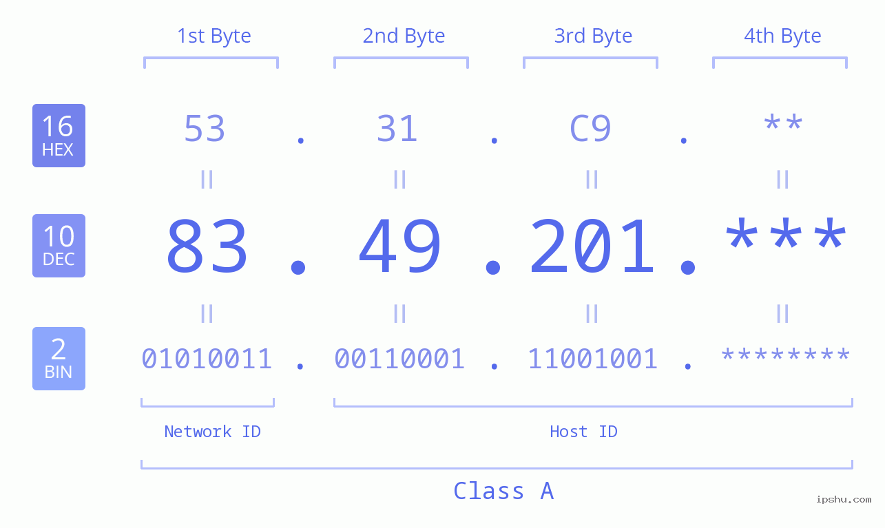 IP Address: 83.49.201 Data Structure Chart BIN DEC HEX IPv4: 83.49.201 Network Class, Net ID, Host ID