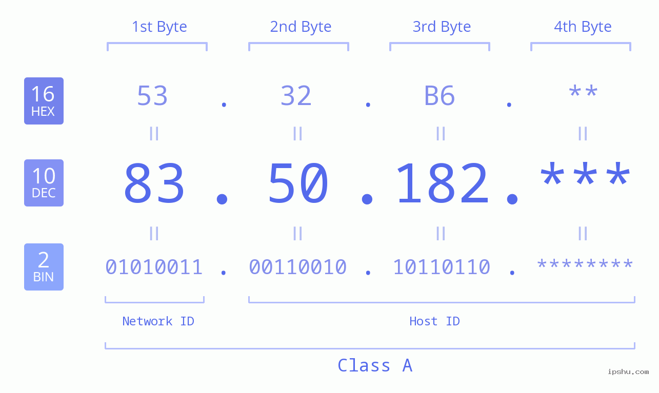 IP Address: 83.50.182 Data Structure Chart BIN DEC HEX IPv4: 83.50.182 Network Class, Net ID, Host ID