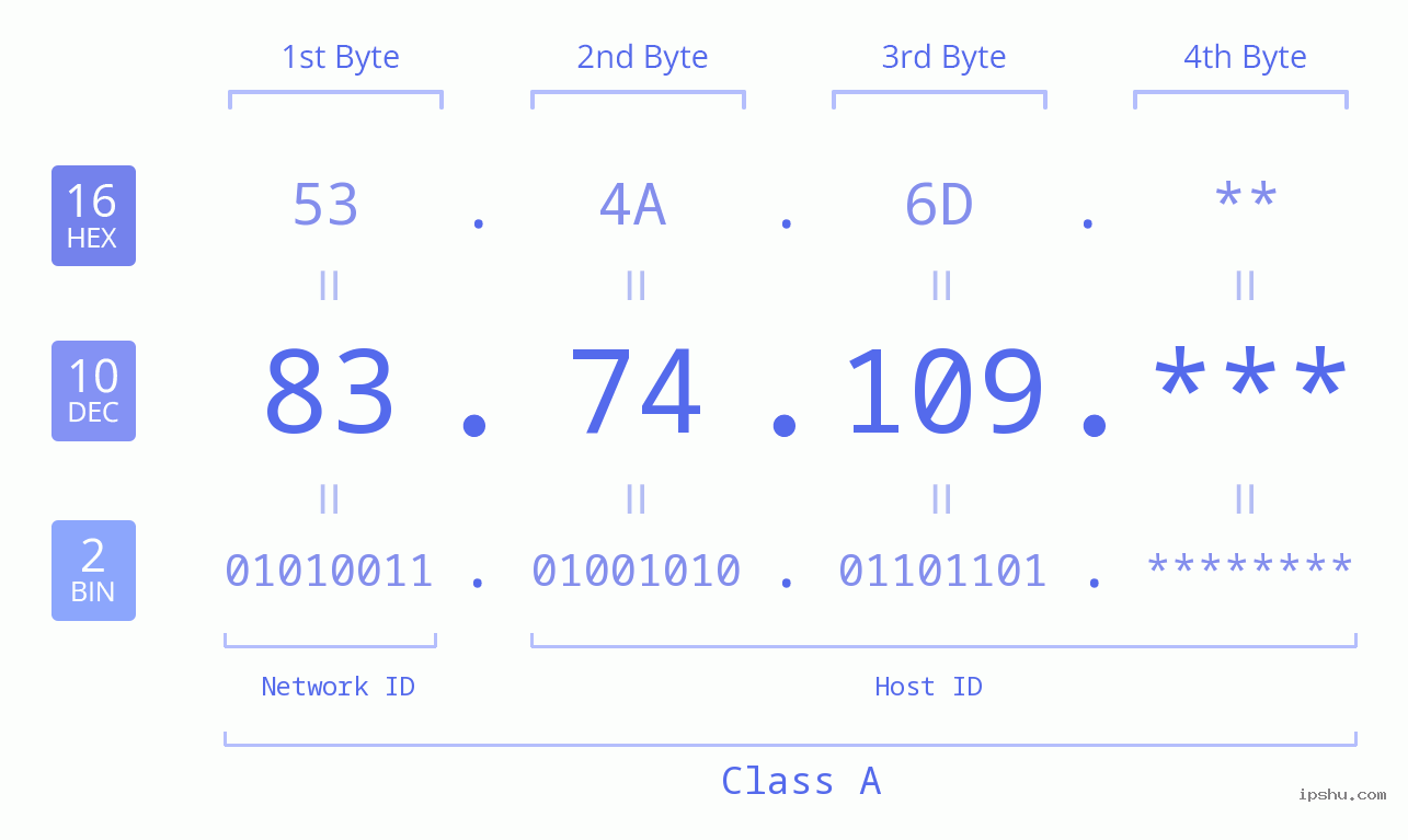 IP Address: 83.74.109 Data Structure Chart BIN DEC HEX IPv4: 83.74.109 Network Class, Net ID, Host ID
