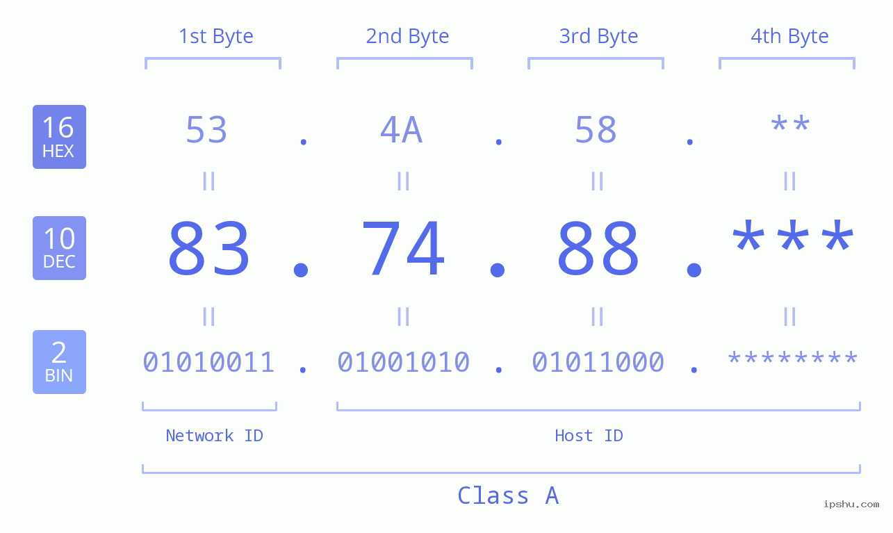 IP Address: 83.74.88 Data Structure Chart BIN DEC HEX IPv4: 83.74.88 Network Class, Net ID, Host ID