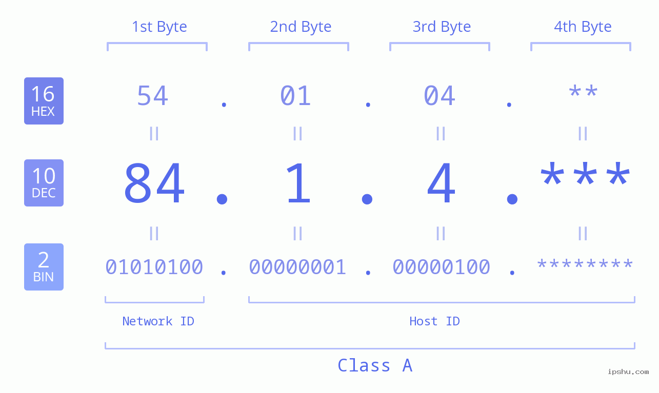 IP Address: 84.1.4 Data Structure Chart BIN DEC HEX IPv4: 84.1.4 Network Class, Net ID, Host ID