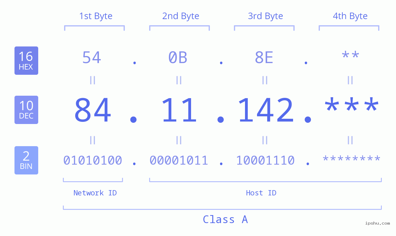 IP Address: 84.11.142 Data Structure Chart BIN DEC HEX IPv4: 84.11.142 Network Class, Net ID, Host ID