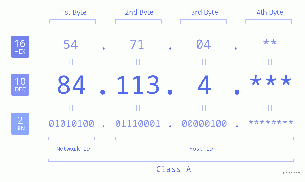 IP Address: 84.113.4 Data Structure Chart BIN DEC HEX IPv4: 84.113.4 Network Class, Net ID, Host ID