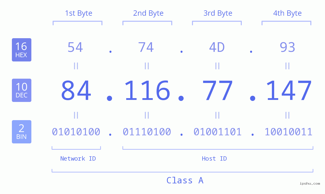 IPv4: 84.116.77.147 Network Class, Net ID, Host ID