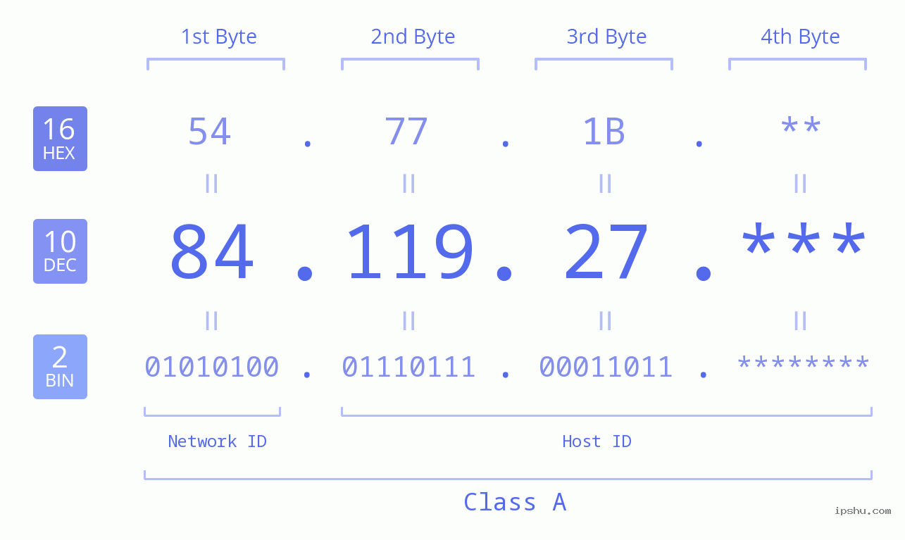 IP Address: 84.119.27 Data Structure Chart BIN DEC HEX IPv4: 84.119.27 Network Class, Net ID, Host ID