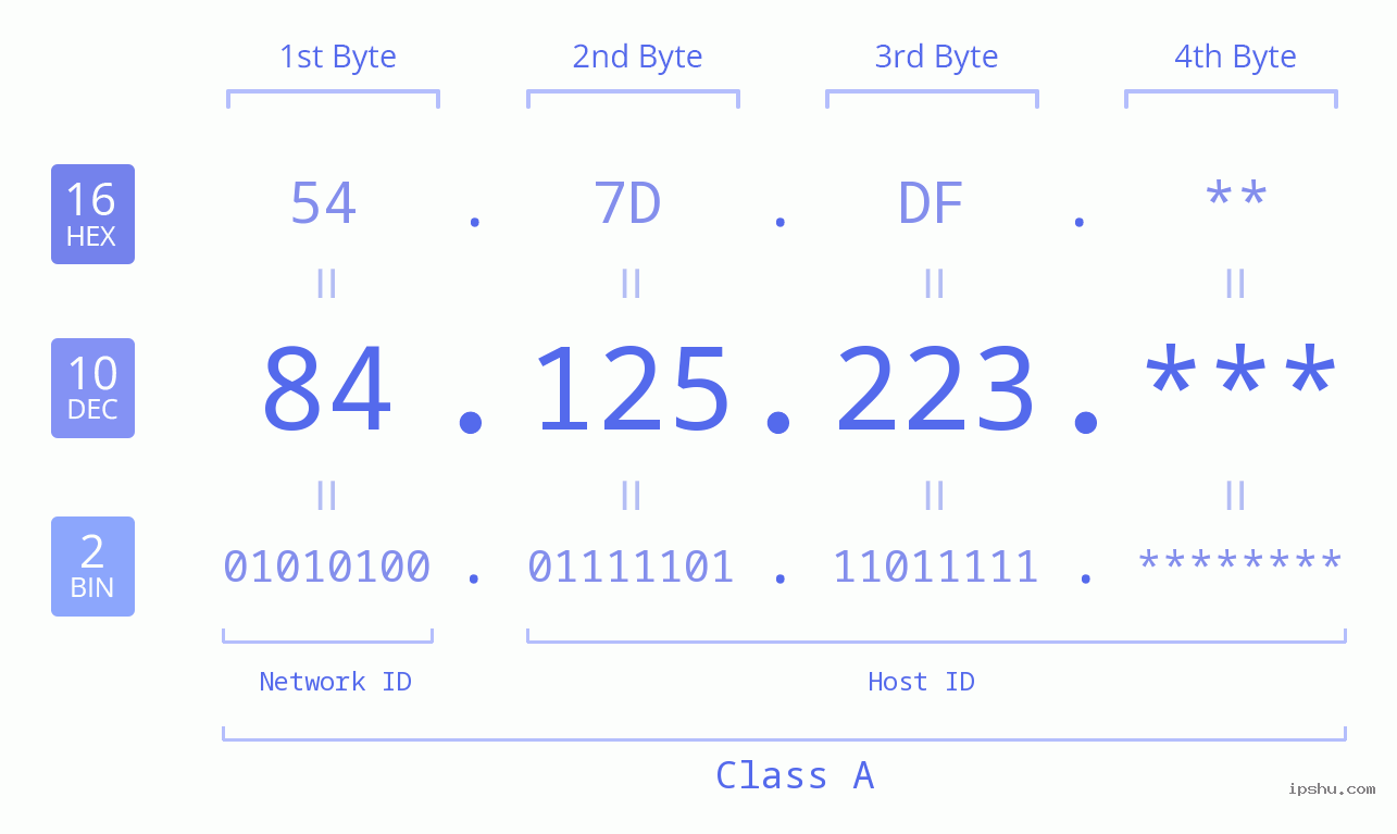 IP Address: 84.125.223 Data Structure Chart BIN DEC HEX IPv4: 84.125.223 Network Class, Net ID, Host ID