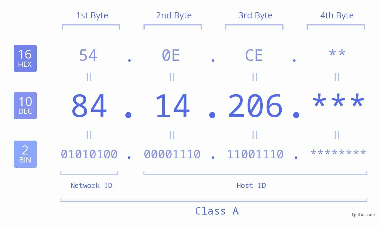 IP Address: 84.14.206 Data Structure Chart BIN DEC HEX IPv4: 84.14.206 Network Class, Net ID, Host ID