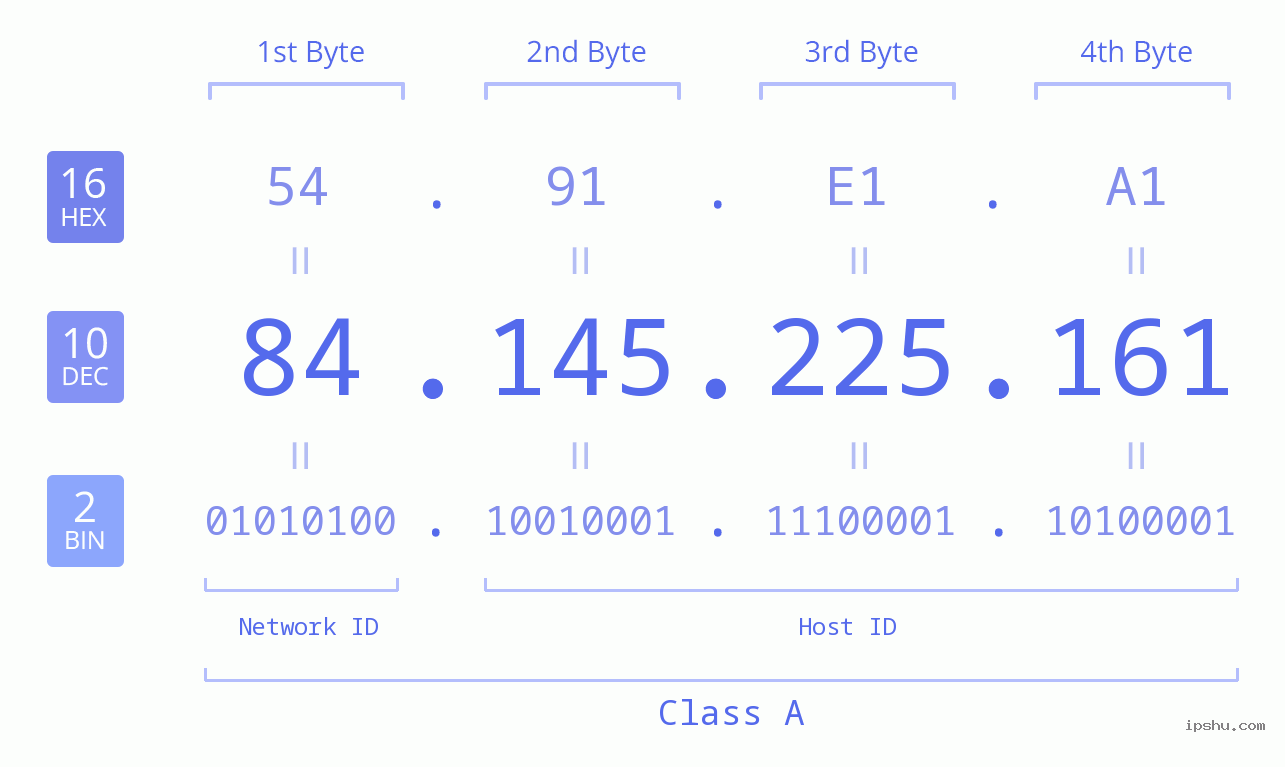 IPv4: 84.145.225.161 Network Class, Net ID, Host ID