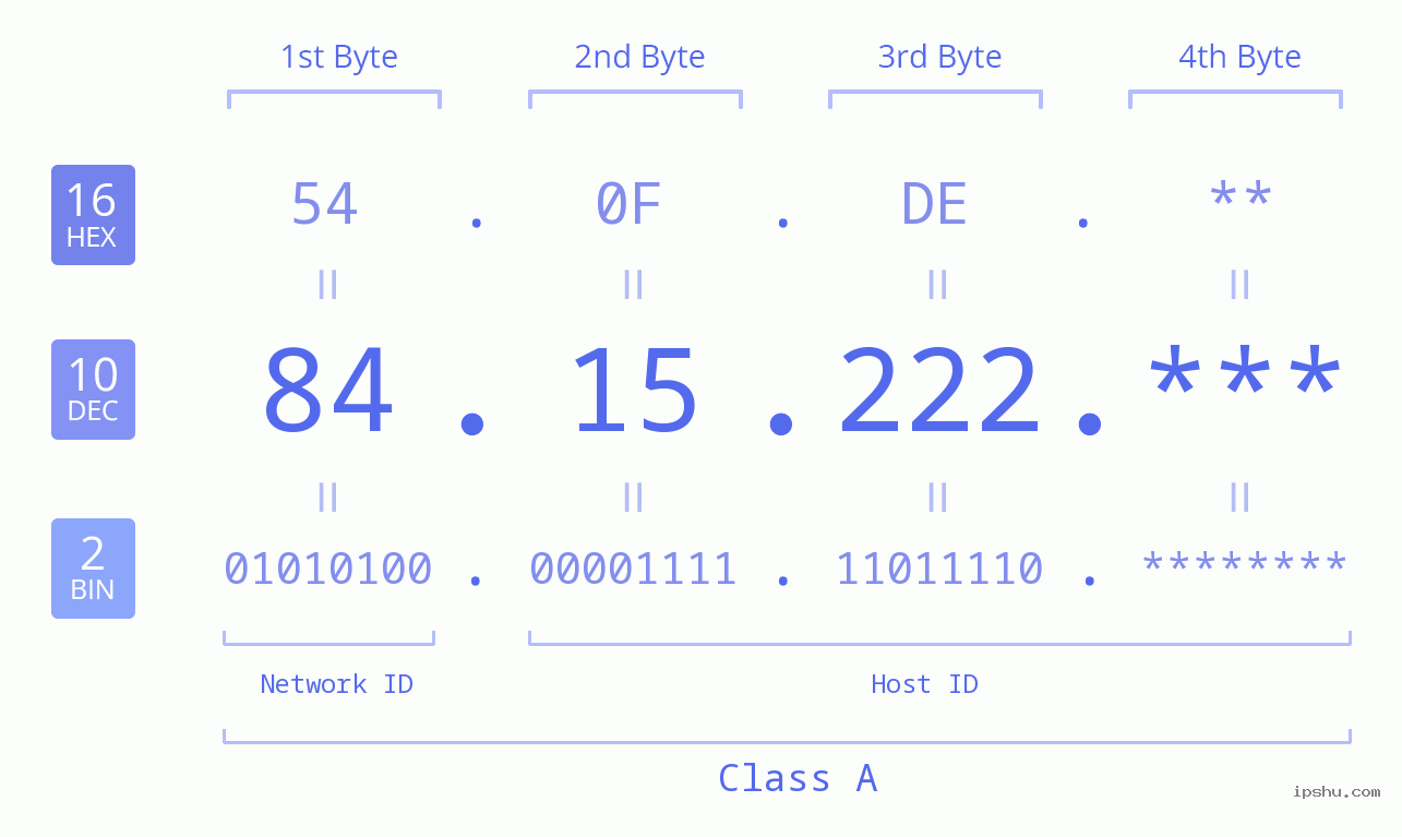 IP Address: 84.15.222 Data Structure Chart BIN DEC HEX IPv4: 84.15.222 Network Class, Net ID, Host ID