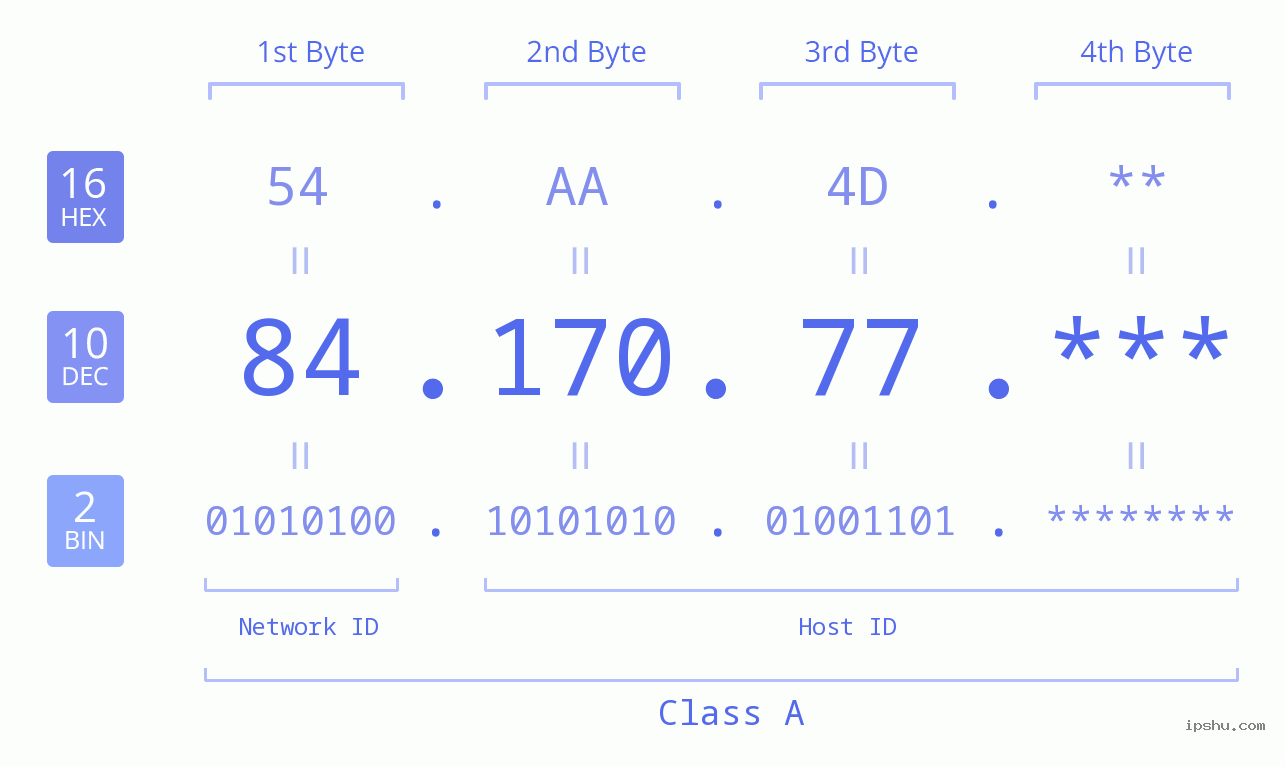 IP Address: 84.170.77 Data Structure Chart BIN DEC HEX IPv4: 84.170.77 Network Class, Net ID, Host ID