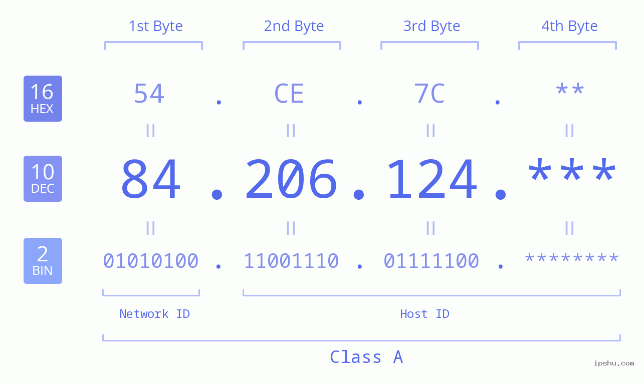 IP Address: 84.206.124 Data Structure Chart BIN DEC HEX IPv4: 84.206.124 Network Class, Net ID, Host ID