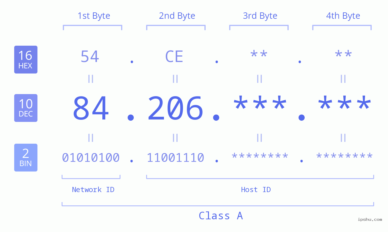 IP Address: 84.206 Data Structure Chart BIN DEC HEX IPv4: 84.206 Network Class, Net ID, Host ID