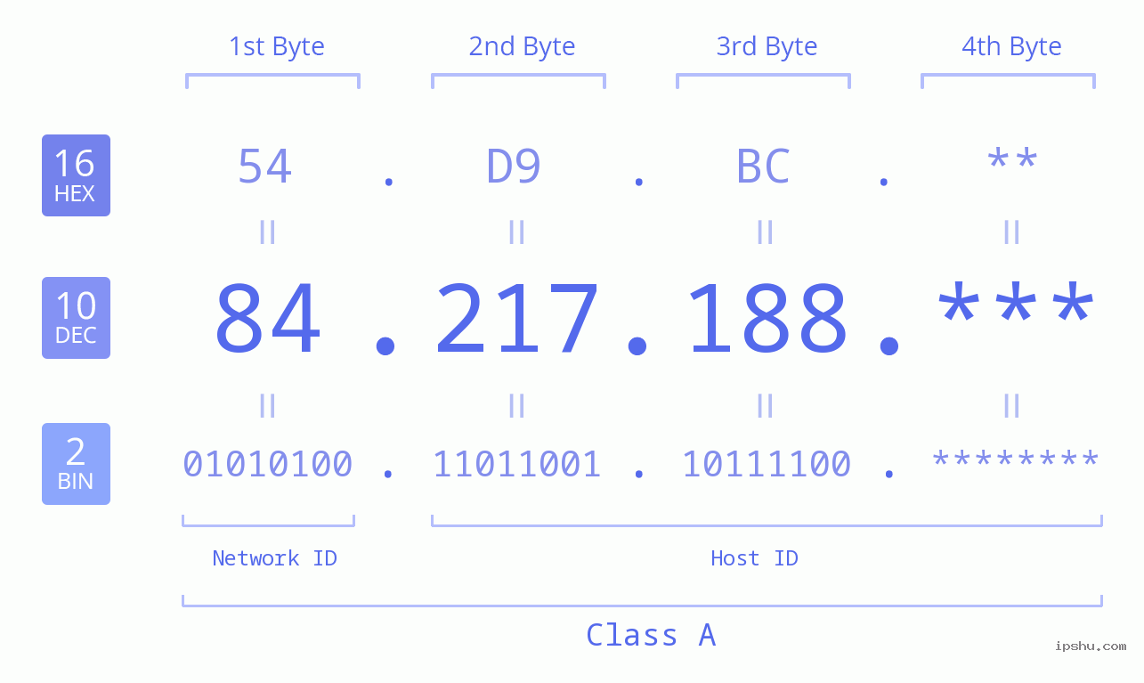 IP Address: 84.217.188 Data Structure Chart BIN DEC HEX IPv4: 84.217.188 Network Class, Net ID, Host ID