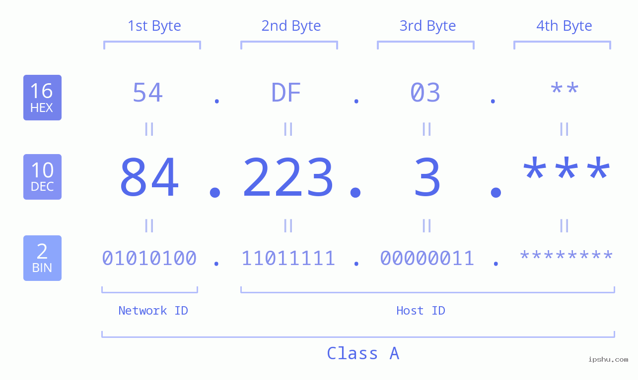 IP Address: 84.223.3 Data Structure Chart BIN DEC HEX IPv4: 84.223.3 Network Class, Net ID, Host ID