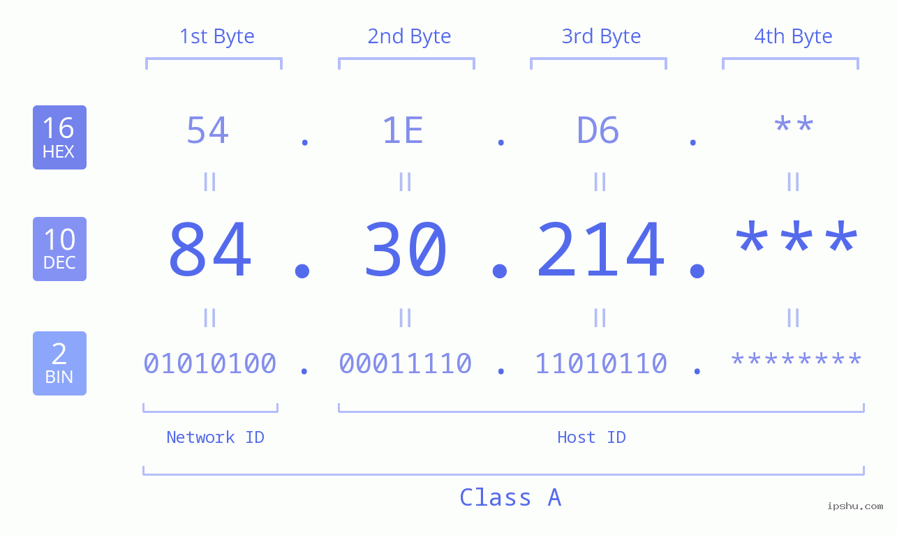 IP Address: 84.30.214 Data Structure Chart BIN DEC HEX IPv4: 84.30.214 Network Class, Net ID, Host ID