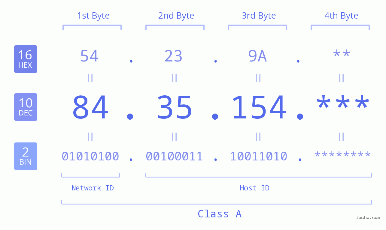 IP Address: 84.35.154 Data Structure Chart BIN DEC HEX IPv4: 84.35.154 Network Class, Net ID, Host ID