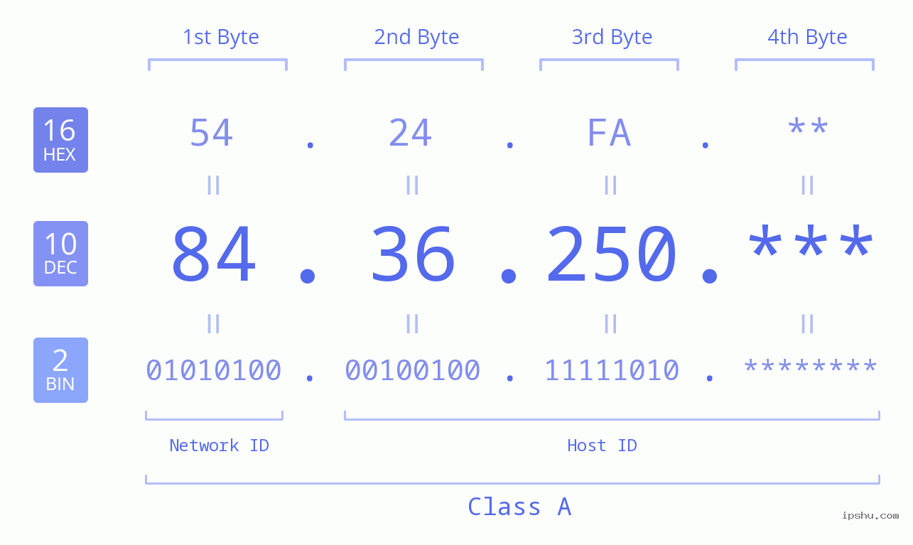 IP Address: 84.36.250 Data Structure Chart BIN DEC HEX IPv4: 84.36.250 Network Class, Net ID, Host ID