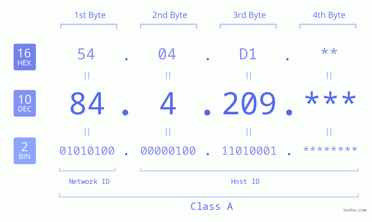 IP Address: 84.4.209 Data Structure Chart BIN DEC HEX IPv4: 84.4.209 Network Class, Net ID, Host ID