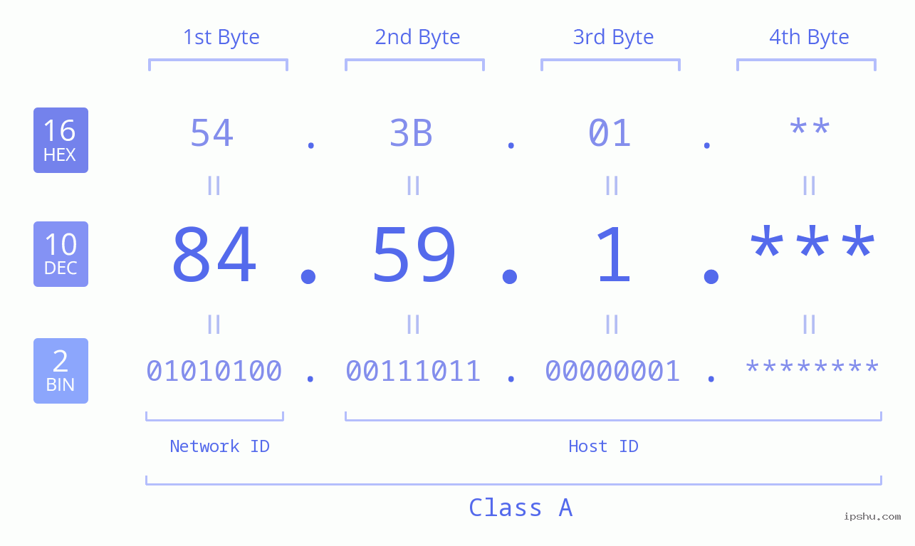 IP Address: 84.59.1 Data Structure Chart BIN DEC HEX IPv4: 84.59.1 Network Class, Net ID, Host ID