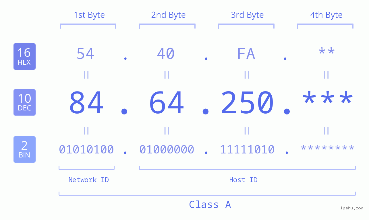 IP Address: 84.64.250 Data Structure Chart BIN DEC HEX IPv4: 84.64.250 Network Class, Net ID, Host ID