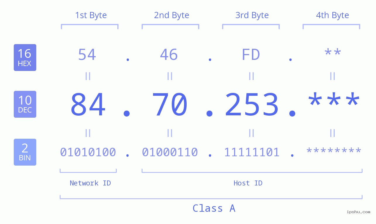 IP Address: 84.70.253 Data Structure Chart BIN DEC HEX IPv4: 84.70.253 Network Class, Net ID, Host ID