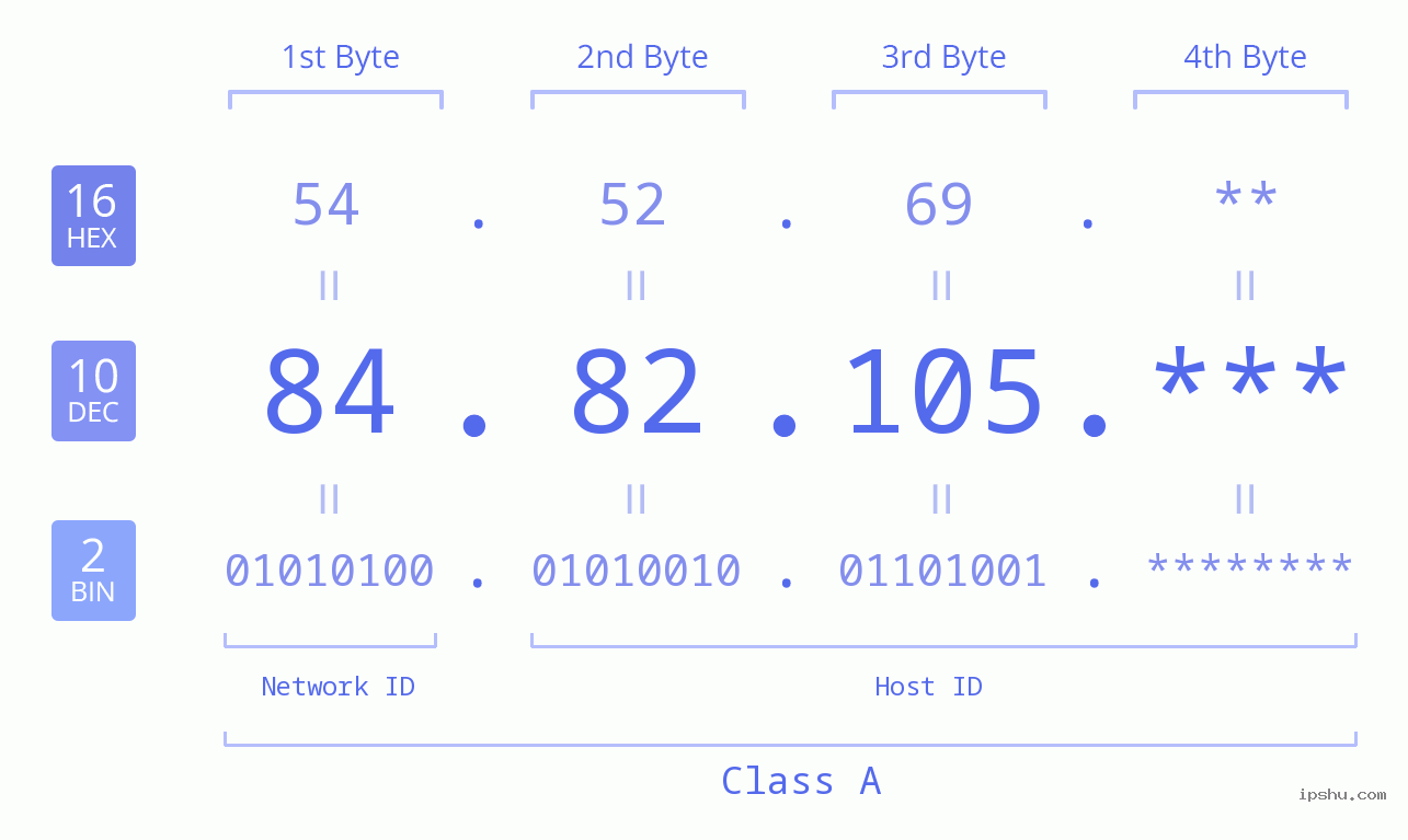 IP Address: 84.82.105 Data Structure Chart BIN DEC HEX IPv4: 84.82.105 Network Class, Net ID, Host ID