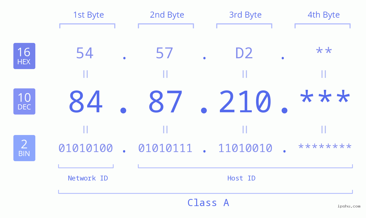 IP Address: 84.87.210 Data Structure Chart BIN DEC HEX IPv4: 84.87.210 Network Class, Net ID, Host ID