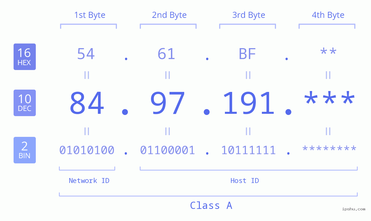 IP Address: 84.97.191 Data Structure Chart BIN DEC HEX IPv4: 84.97.191 Network Class, Net ID, Host ID
