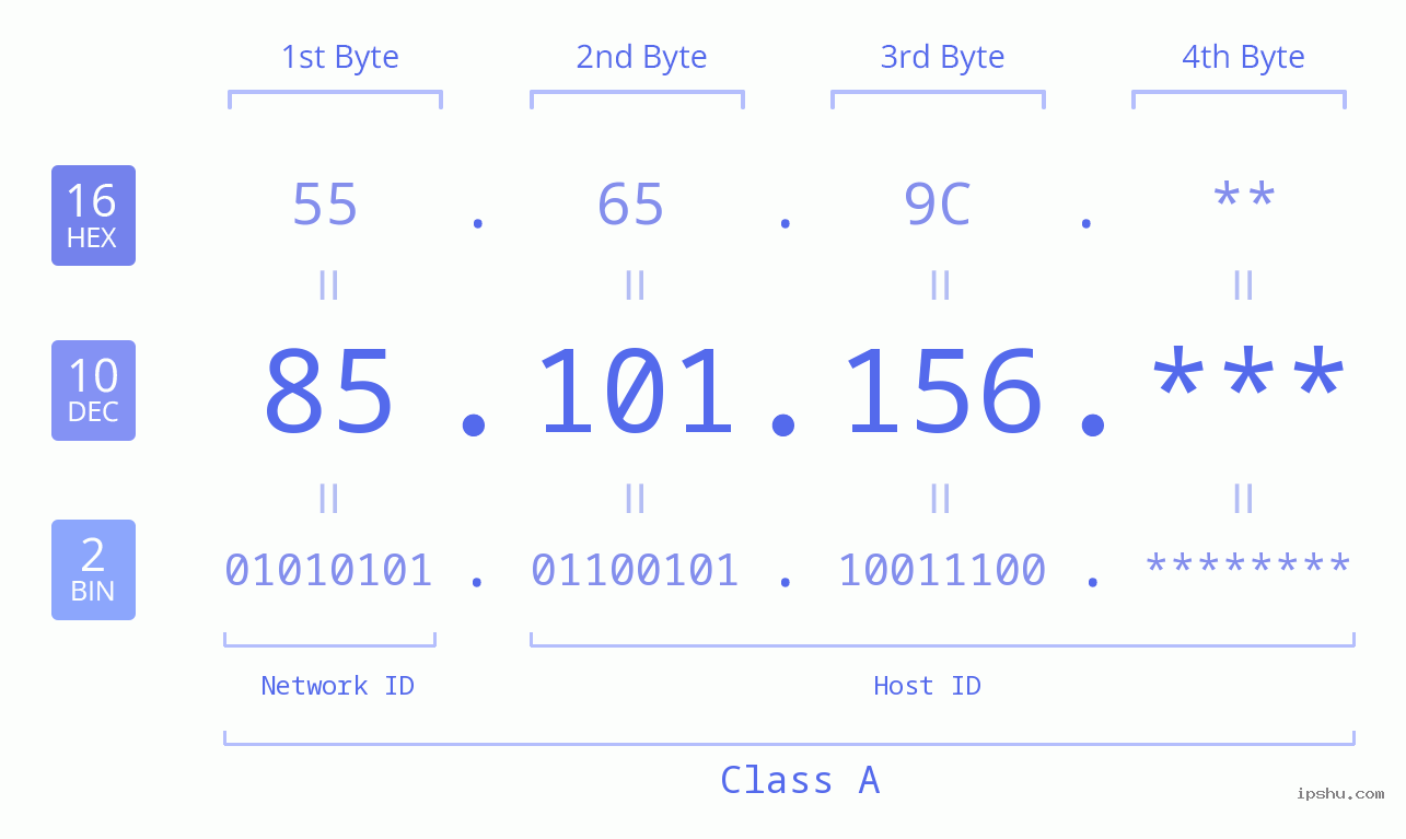 IP Address: 85.101.156 Data Structure Chart BIN DEC HEX IPv4: 85.101.156 Network Class, Net ID, Host ID