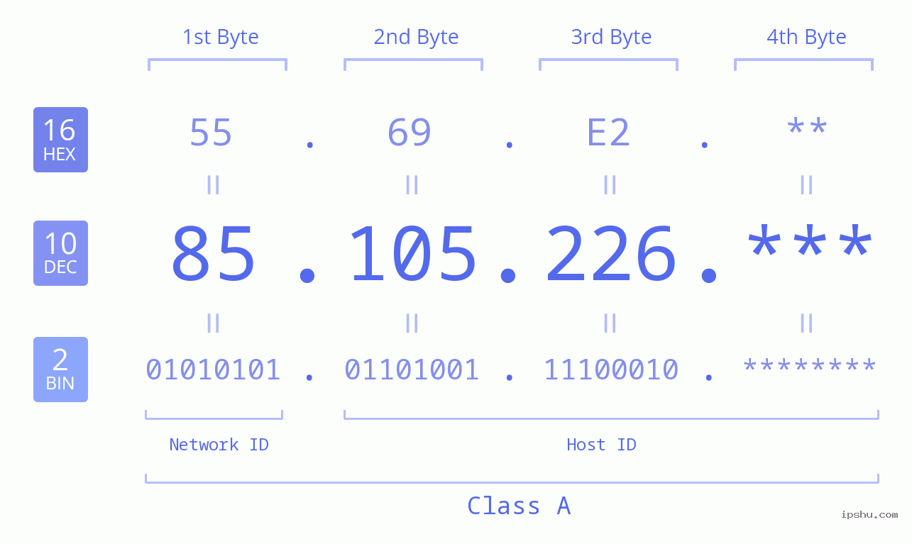 IP Address: 85.105.226 Data Structure Chart BIN DEC HEX IPv4: 85.105.226 Network Class, Net ID, Host ID