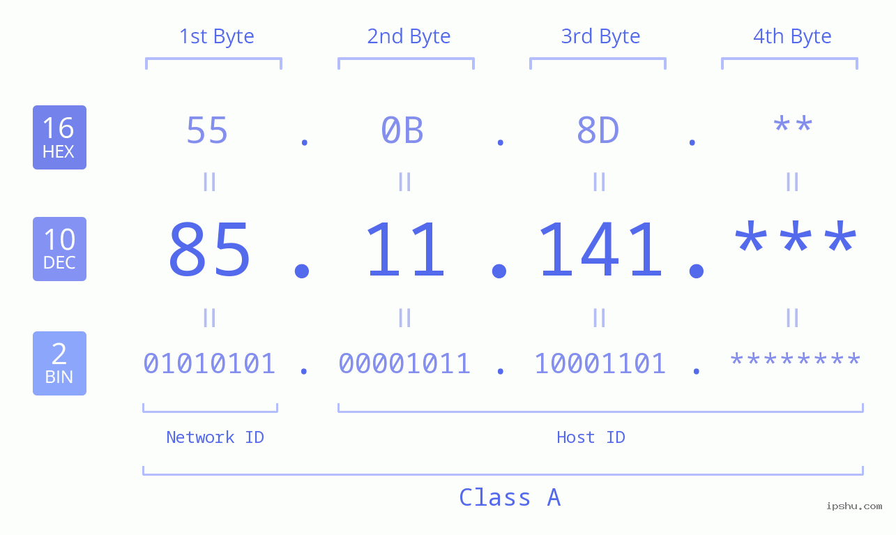 IP Address: 85.11.141 Data Structure Chart BIN DEC HEX IPv4: 85.11.141 Network Class, Net ID, Host ID