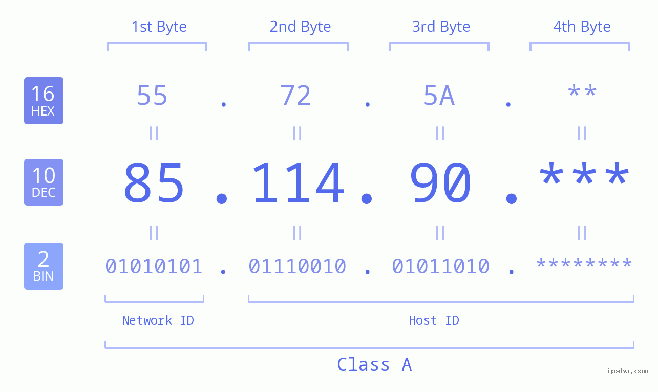 IP Address: 85.114.90 Data Structure Chart BIN DEC HEX IPv4: 85.114.90 Network Class, Net ID, Host ID