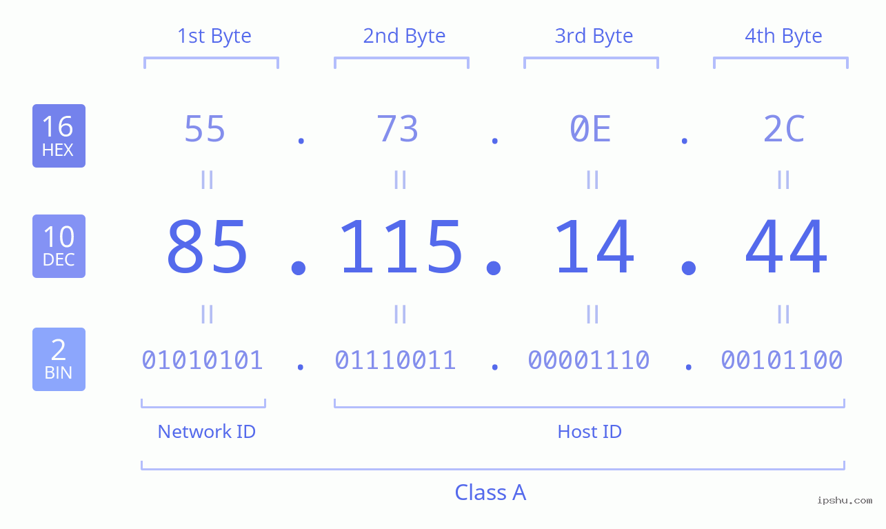 IPv4: 85.115.14.44 Network Class, Net ID, Host ID