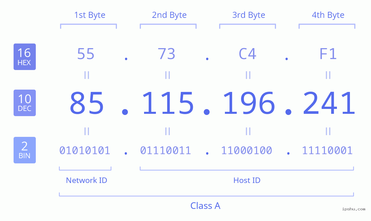 IPv4: 85.115.196.241 Network Class, Net ID, Host ID