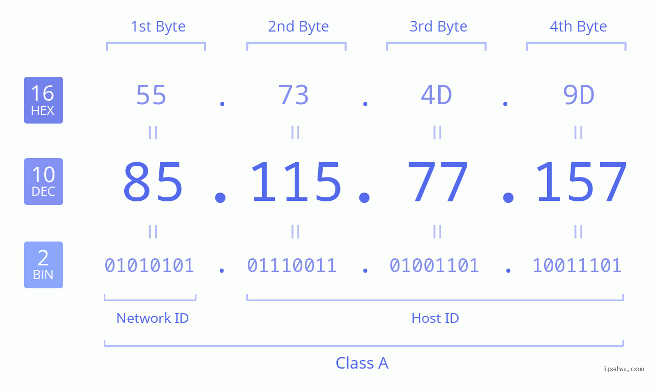 IPv4: 85.115.77.157 Network Class, Net ID, Host ID