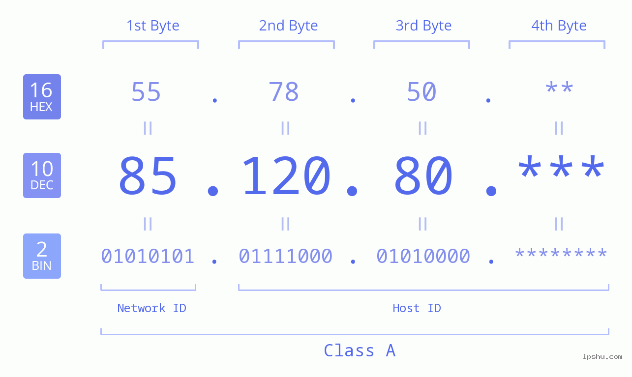 IP Address: 85.120.80 Data Structure Chart BIN DEC HEX IPv4: 85.120.80 Network Class, Net ID, Host ID