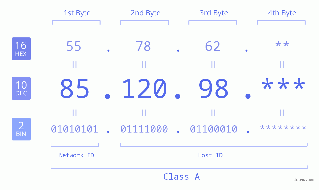 IP Address: 85.120.98 Data Structure Chart BIN DEC HEX IPv4: 85.120.98 Network Class, Net ID, Host ID