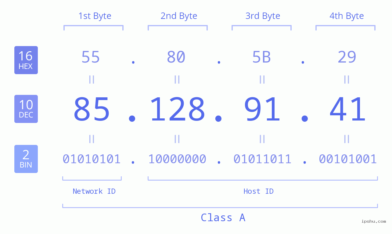 IPv4: 85.128.91.41 Network Class, Net ID, Host ID