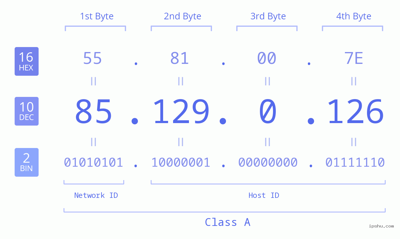 IP Address: 85.129.0.126 Data Structure Chart BIN DEC HEX IPv4: 85.129.0.126 Network Class, Net ID, Host ID