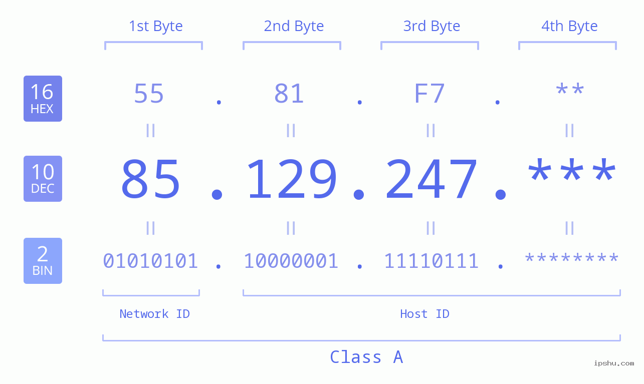 IP Address: 85.129.247 Data Structure Chart BIN DEC HEX IPv4: 85.129.247 Network Class, Net ID, Host ID