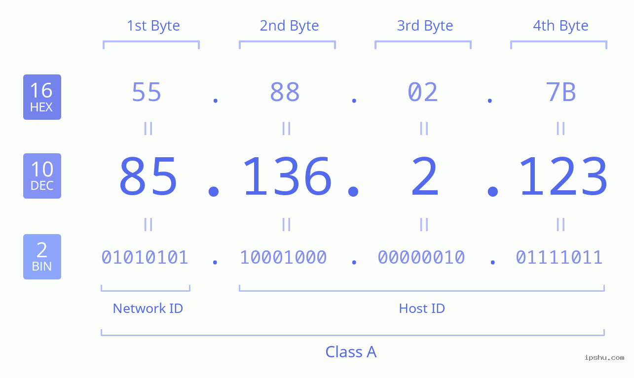 IPv4: 85.136.2.123 Network Class, Net ID, Host ID