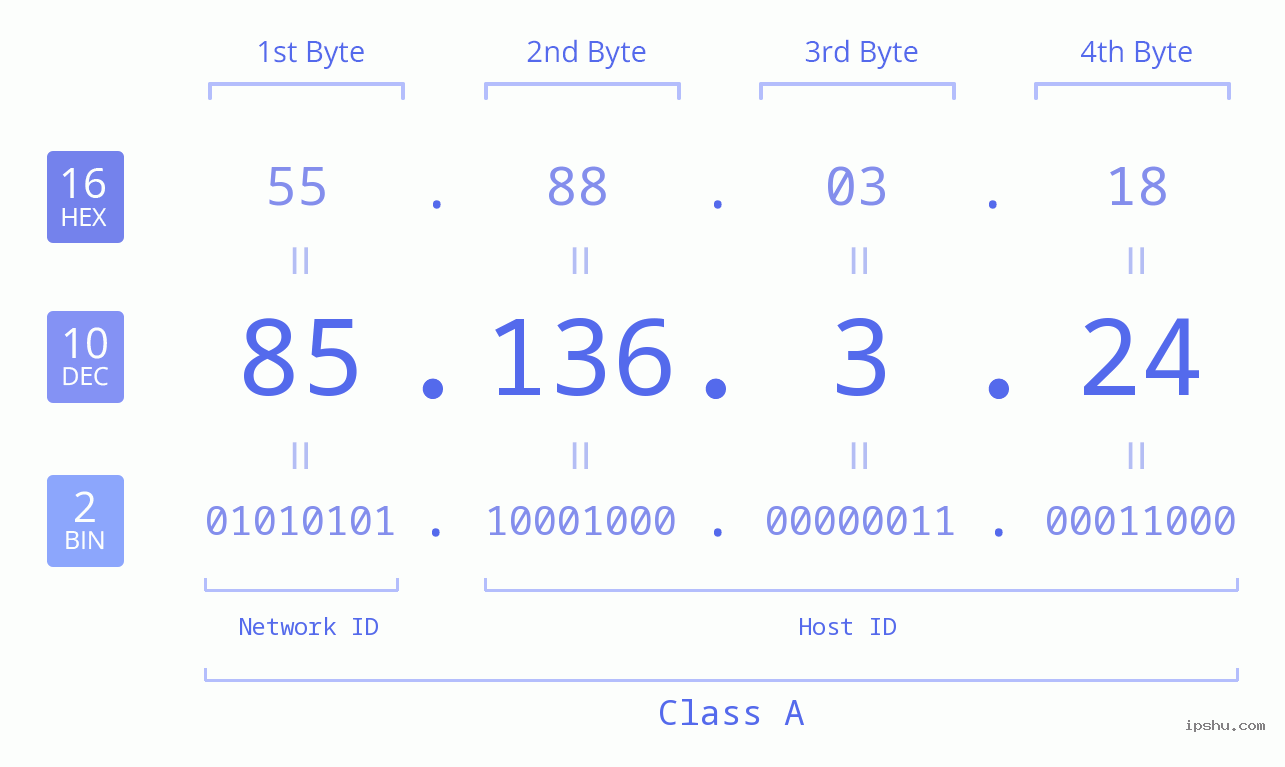 IPv4: 85.136.3.24 Network Class, Net ID, Host ID