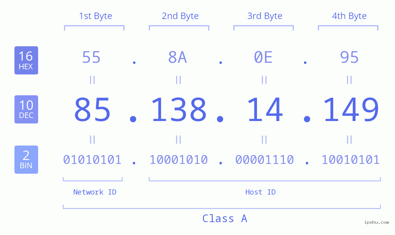 IP Address: 85.138.14.149 Data Structure Chart BIN DEC HEX IPv4: 85.138.14.149 Network Class, Net ID, Host ID