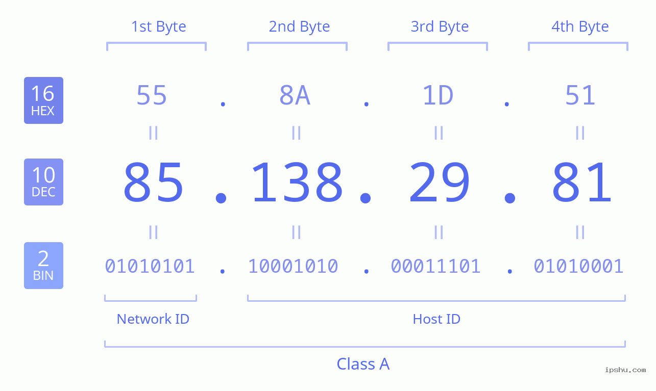 IPv4: 85.138.29.81 Network Class, Net ID, Host ID