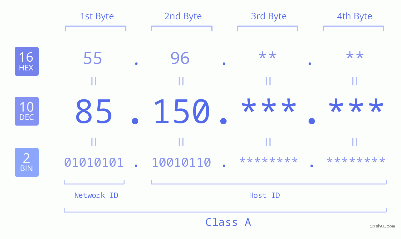 IP Address: 85.150 Data Structure Chart BIN DEC HEX IPv4: 85.150 Network Class, Net ID, Host ID