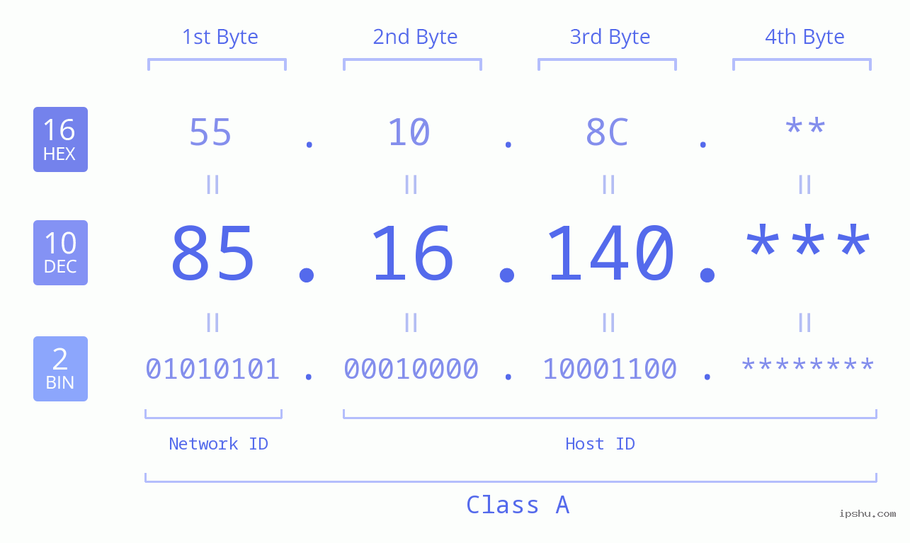 IP Address: 85.16.140 Data Structure Chart BIN DEC HEX IPv4: 85.16.140 Network Class, Net ID, Host ID