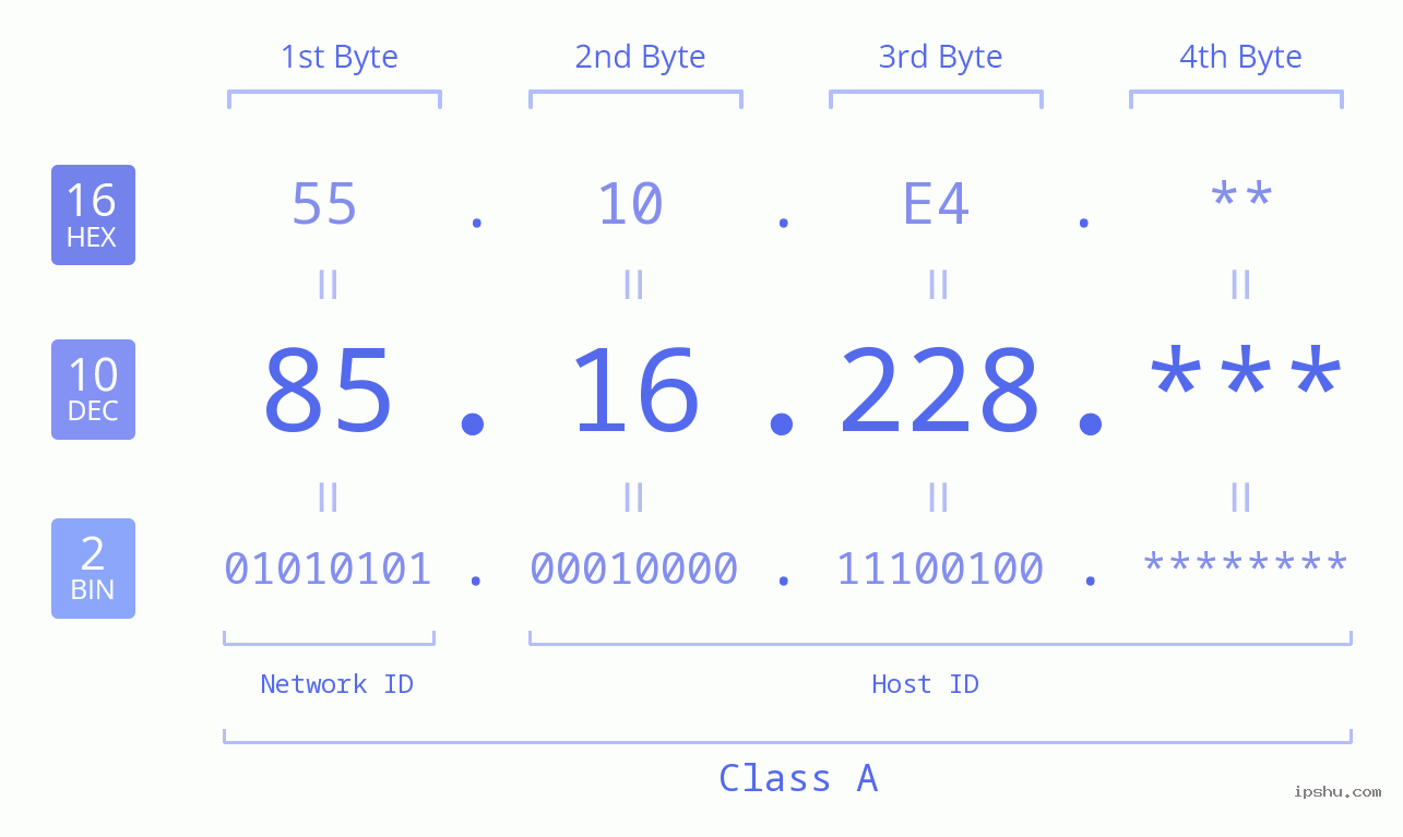 IP Address: 85.16.228 Data Structure Chart BIN DEC HEX IPv4: 85.16.228 Network Class, Net ID, Host ID