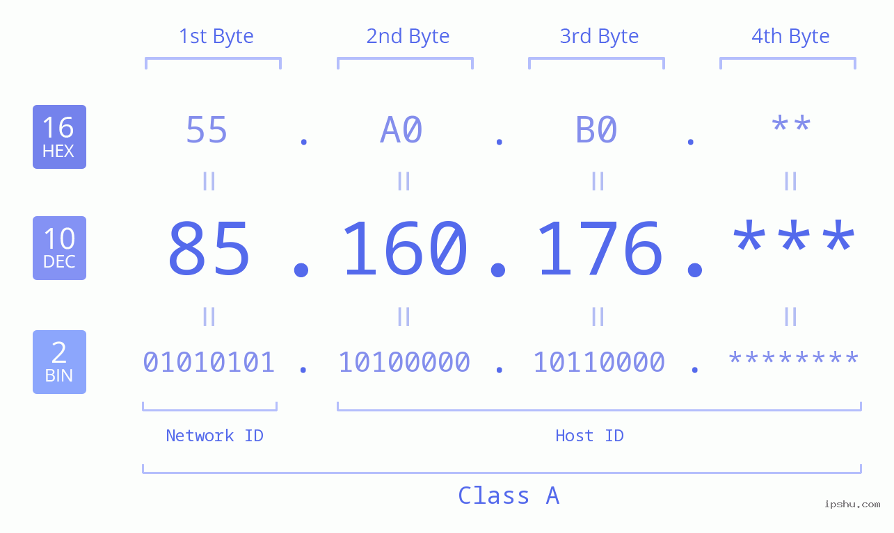 IP Address: 85.160.176 Data Structure Chart BIN DEC HEX IPv4: 85.160.176 Network Class, Net ID, Host ID