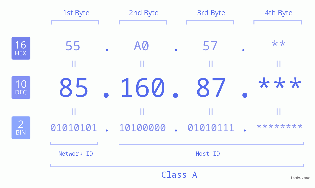 IP Address: 85.160.87 Data Structure Chart BIN DEC HEX IPv4: 85.160.87 Network Class, Net ID, Host ID
